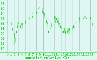 Courbe de l'humidit relative pour Cap Gris-Nez (62)