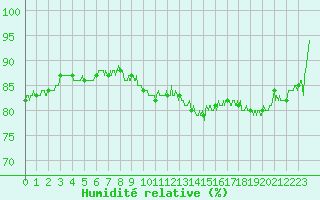 Courbe de l'humidit relative pour Saint-Etienne (42)