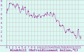 Courbe du refroidissement olien pour Orly (91)