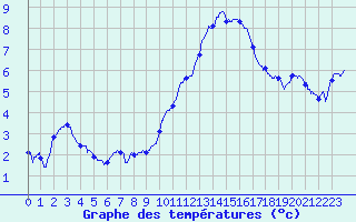 Courbe de tempratures pour Auxerre-Perrigny (89)
