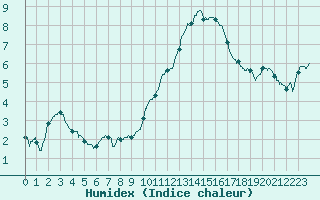 Courbe de l'humidex pour Auxerre-Perrigny (89)