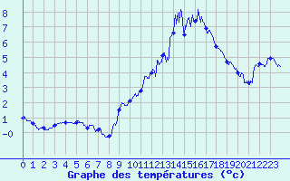 Courbe de tempratures pour Chalmazel Jeansagnire (42)