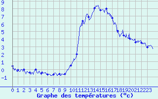 Courbe de tempratures pour Brianon (05)