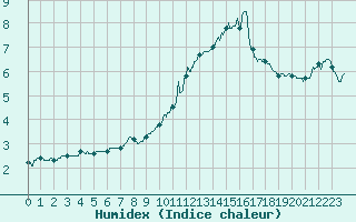 Courbe de l'humidex pour Valence (26)