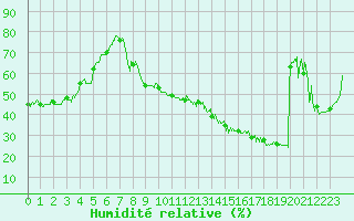 Courbe de l'humidit relative pour Salon-de-Provence (13)