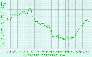 Courbe de l'humidit relative pour Langres (52) 