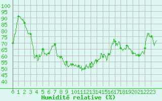 Courbe de l'humidit relative pour Calvi (2B)