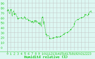 Courbe de l'humidit relative pour Formigures (66)