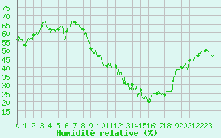 Courbe de l'humidit relative pour Avord (18)