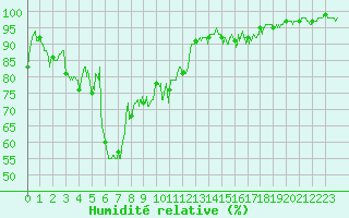 Courbe de l'humidit relative pour Saint-Georges-Reneins (69)