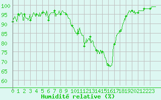 Courbe de l'humidit relative pour Marignane (13)