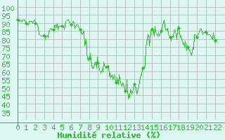Courbe de l'humidit relative pour Col des Saisies (73)