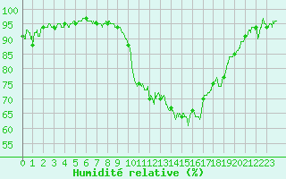 Courbe de l'humidit relative pour Montpellier (34)