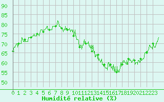 Courbe de l'humidit relative pour Chambry / Aix-Les-Bains (73)