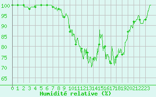 Courbe de l'humidit relative pour Rodalbe (57)