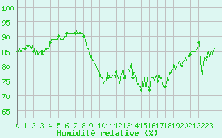 Courbe de l'humidit relative pour Leucate (11)