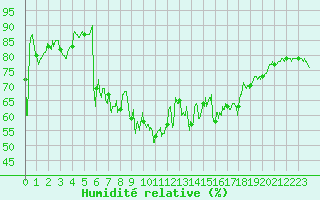 Courbe de l'humidit relative pour Ploudalmezeau (29)