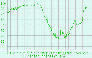 Courbe de l'humidit relative pour Lannion (22)