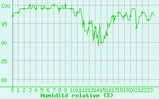 Courbe de l'humidit relative pour Mont-de-Marsan (40)
