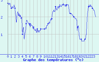 Courbe de tempratures pour Saint-Brieuc (22)