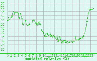 Courbe de l'humidit relative pour Aurillac (15)