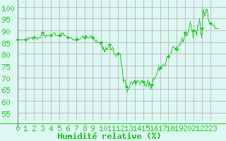 Courbe de l'humidit relative pour Grenoble/St-Etienne-St-Geoirs (38)