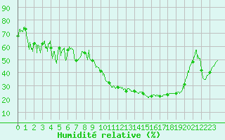 Courbe de l'humidit relative pour Brive-Souillac (19)