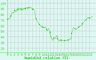 Courbe de l'humidit relative pour Avignon (84)