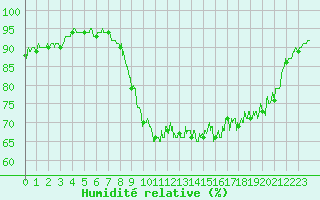 Courbe de l'humidit relative pour Bagnres-de-Luchon (31)