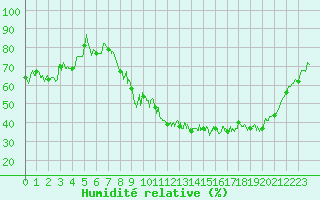 Courbe de l'humidit relative pour Rouen (76)