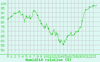 Courbe de l'humidit relative pour Saint-Nazaire (44)