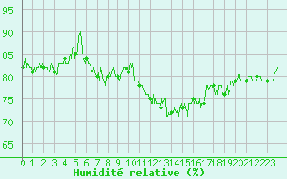 Courbe de l'humidit relative pour Pointe de Chassiron (17)