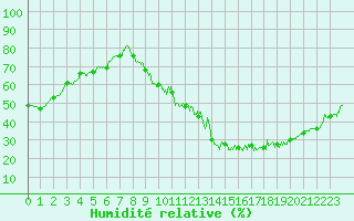 Courbe de l'humidit relative pour Orly (91)