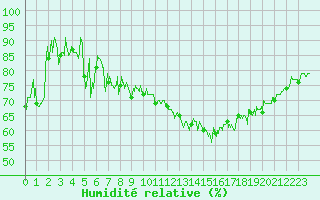 Courbe de l'humidit relative pour La Rochelle - Aerodrome (17)