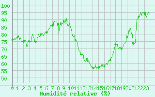 Courbe de l'humidit relative pour Lanvoc (29)