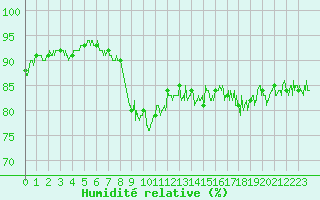 Courbe de l'humidit relative pour Cap Gris-Nez (62)
