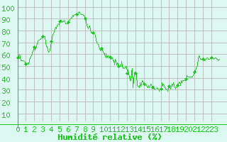 Courbe de l'humidit relative pour Mcon (71)
