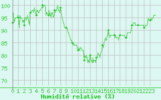 Courbe de l'humidit relative pour Nevers (58)
