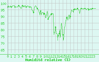 Courbe de l'humidit relative pour Chamonix-Mont-Blanc (74)