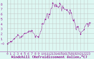 Courbe du refroidissement olien pour Pointe de Chassiron (17)