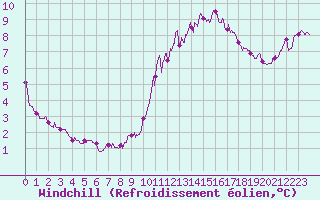 Courbe du refroidissement olien pour Ste (34)