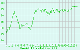 Courbe de l'humidit relative pour Auxerre-Perrigny (89)