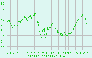 Courbe de l'humidit relative pour Cap de la Hague (50)