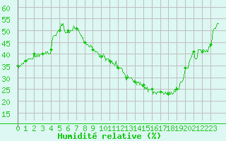 Courbe de l'humidit relative pour Metz-Nancy-Lorraine (57)