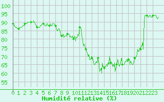 Courbe de l'humidit relative pour Cambrai / Epinoy (62)