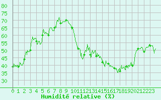 Courbe de l'humidit relative pour Montauban (82)