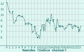 Courbe de l'humidex pour Lanvoc (29)