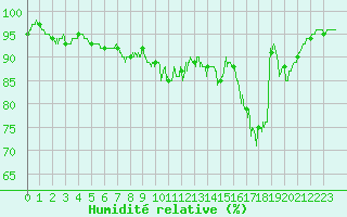 Courbe de l'humidit relative pour Melun (77)