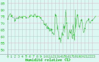 Courbe de l'humidit relative pour Trappes (78)