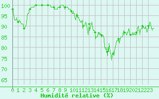 Courbe de l'humidit relative pour Alpuech (12)